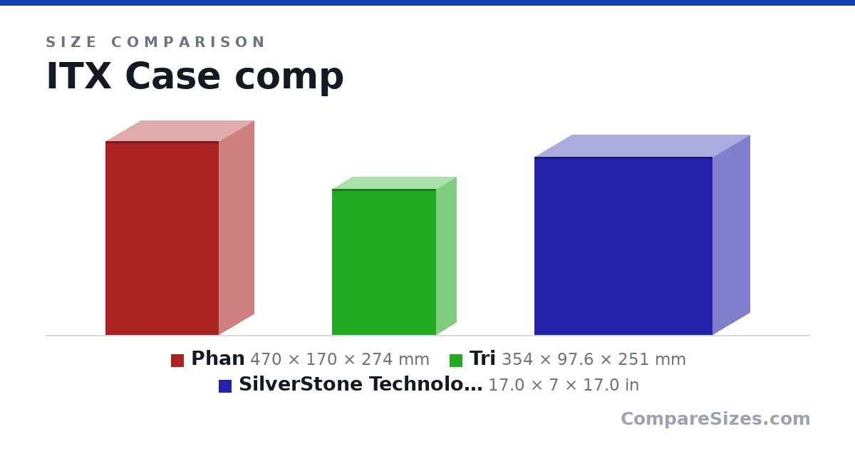 Size comparison of Phan (470 × 170 × 274 mm), Tri (354 × 97.6 × 251 mm) and SilverStone Technology Mini-ITX Slim Small Form Fa.. (17.0 × 7 × 17.0 in), drawn to scale
