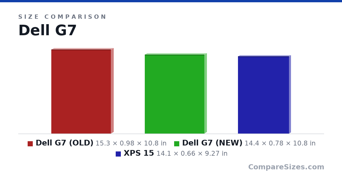 Size comparison of Dell G7 (OLD) (15.3 × 0.98 × 10.8 in), Dell G7 (NEW) (14.4 × 0.78 × 10.8 in) and XPS 15 (14.1 × 0.66 × 9.27 in), drawn to scale