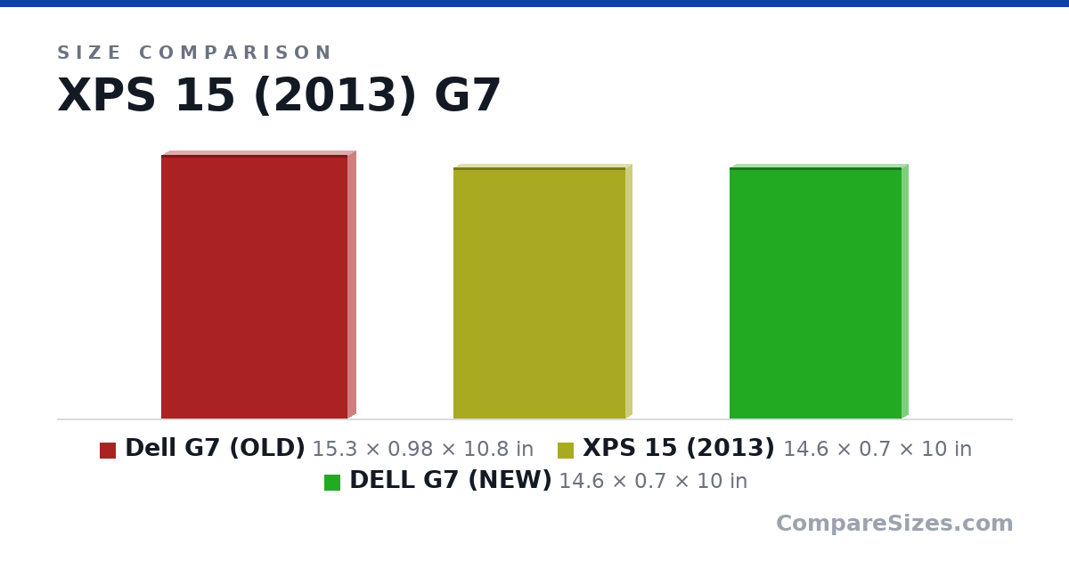 Size comparison of Dell G7 (OLD) (15.3 × 0.98 × 10.8 in), XPS 15 (2013) (14.6 × 0.7 × 10 in) and DELL G7 (NEW) (14.6 × 0.7 × 10 in), drawn to scale