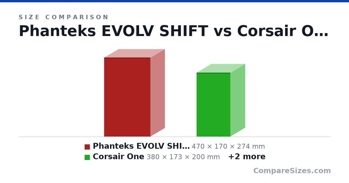 Size comparison of Phanteks EVOLV SHIFT (470 × 170 × 274 mm), Corsair One (380 × 173 × 200 mm), Radiator 280 (280 × 30.0 × 140 mm) and Radiator 360 (360 × 30.0 × 120 mm), drawn to scale