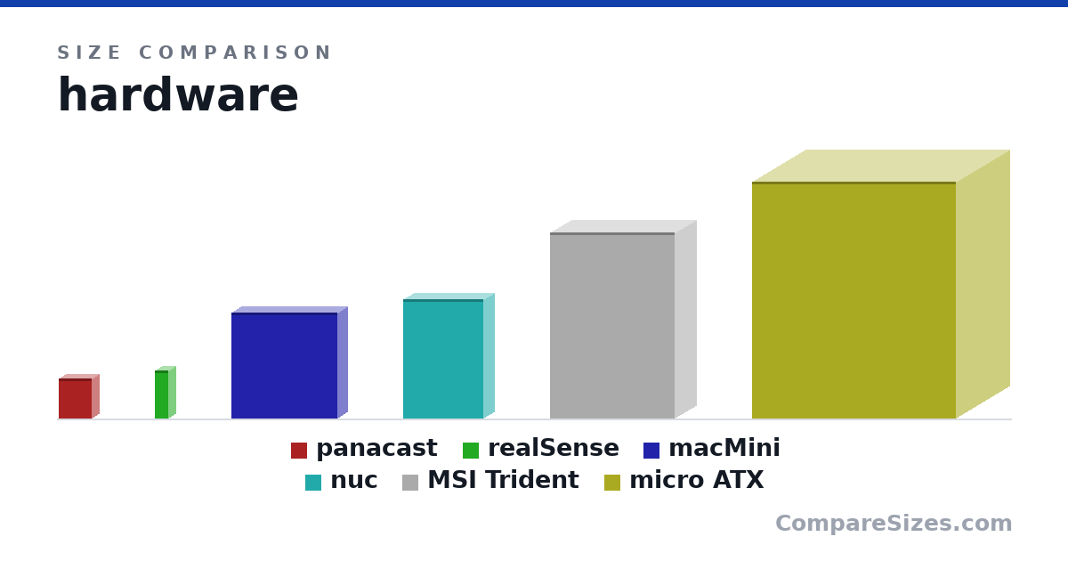 Size comparison of panacast (74.0 × 25.0 × 61.0 mm), realSense (90.0 × 25.0 × 25.0 mm), macMini (197 × 36.0 × 197 mm), nuc (221 × 39.0 × 149 mm), MSI Trident (34.6 × 7.83 × 23.2 cm) and micro ATX (440 × 198 × 378 mm), drawn to scale