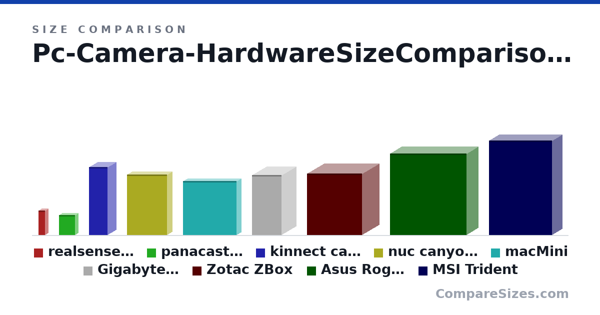 Size comparison of realsense camera (90.0 × 25.0 × 25.0 mm), panacast camera (74.0 × 25.0 × 61.0 mm), kinnect cam(for ref) (249 × 67.0 × 69.0 mm), nuc canyon i7 (221 × 39.0 × 149 mm), macMini (197 × 36.0 × 197 mm), Gigabyte Intel i7 BRIX (220 × 110 × 110 mm), and 3 more, drawn to scale