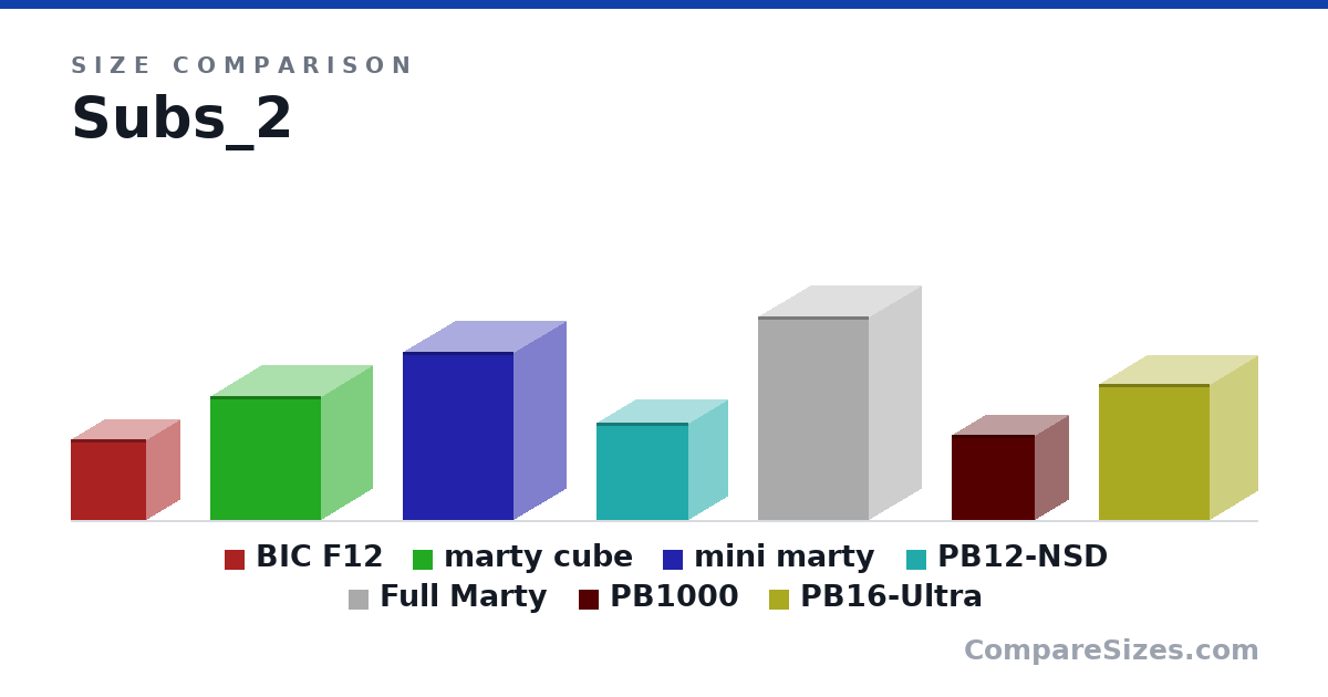 Size comparison of BIC F12 (18.3 × 15.0 × 17.0 in), marty cube (28.0 × 23.0 × 25.0 in), mini marty (38.0 × 23.5 × 25.0 in), PB12-NSD (22.0 × 17.3 × 20.9 in), Full Marty (46.0 × 23.5 × 25.0 in), PB1000 (19.4 × 15.0 × 18.9 in), and 1 more, drawn to scale