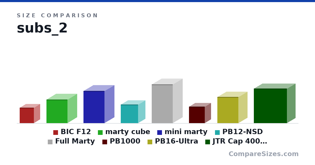 Size comparison of BIC F12 (18.3 × 15.0 × 17.0 in), marty cube (28.0 × 23.0 × 25.0 in), mini marty (38.0 × 23.5 × 25.0 in), PB12-NSD (22.0 × 17.3 × 20.9 in), Full Marty (46.0 × 23.5 × 25.0 in), PB1000 (19.4 × 15.0 × 18.9 in), and 2 more, drawn to scale