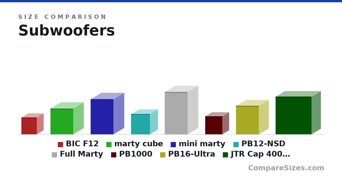 Size comparison of BIC F12 (18.3 × 15.0 × 17.0 in), marty cube (28.0 × 23.0 × 25.0 in), mini marty (38.0 × 23.5 × 25.0 in), PB12-NSD (22.0 × 17.3 × 20.9 in), Full Marty (46.0 × 23.5 × 25.0 in), PB1000 (19.4 × 15.0 × 18.9 in), and 2 more, drawn to scale
