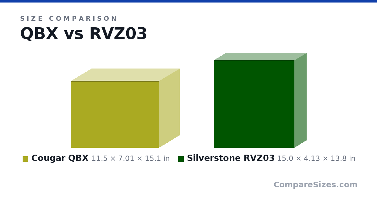 Size comparison of Cougar QBX (11.5 × 7.01 × 15.1 in) and Silverstone RVZ03 (15.0 × 4.13 × 13.8 in), drawn to scale