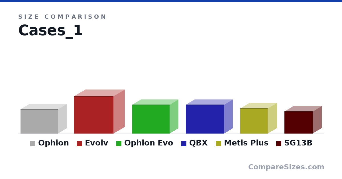 Size comparison of Ophion (245 × 174 × 375 mm), Evolv (375 × 230 × 395 mm), Ophion Evo (290 × 174 × 375 mm), QBX (291 × 178 × 384 mm), Metis Plus (254 × 190 × 277 mm) and SG13B (222 × 285 × 181 mm), drawn to scale