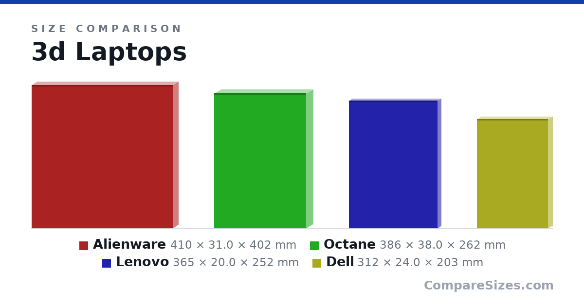 Size comparison of Alienware (410 × 31.0 × 402 mm), Octane (386 × 38.0 × 262 mm), Lenovo (365 × 20.0 × 252 mm) and Dell (312 × 24.0 × 203 mm), drawn to scale