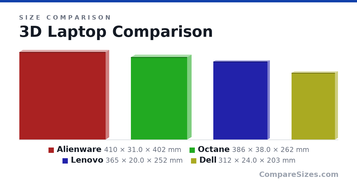 Size comparison of Alienware (410 × 31.0 × 402 mm), Octane (386 × 38.0 × 262 mm), Lenovo (365 × 20.0 × 252 mm) and Dell (312 × 24.0 × 203 mm), drawn to scale