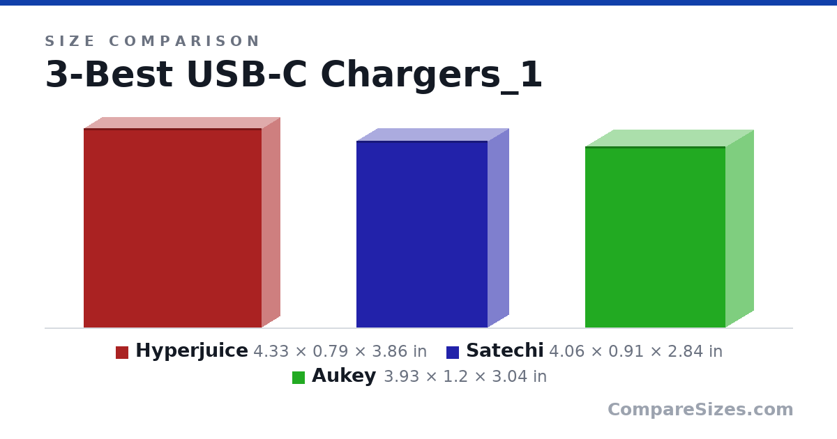 Size comparison of Hyperjuice (4.33 × 0.79 × 3.86 in), Satechi (4.06 × 0.91 × 2.84 in) and Aukey (3.93 × 1.2 × 3.04 in), drawn to scale