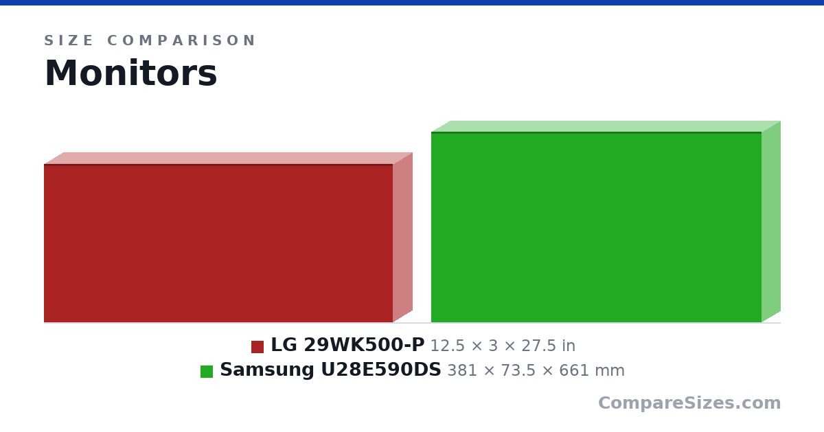 Size comparison of LG 29WK500-P (12.5 × 3 × 27.5 in) and Samsung U28E590DS (381 × 73.5 × 661 mm), drawn to scale