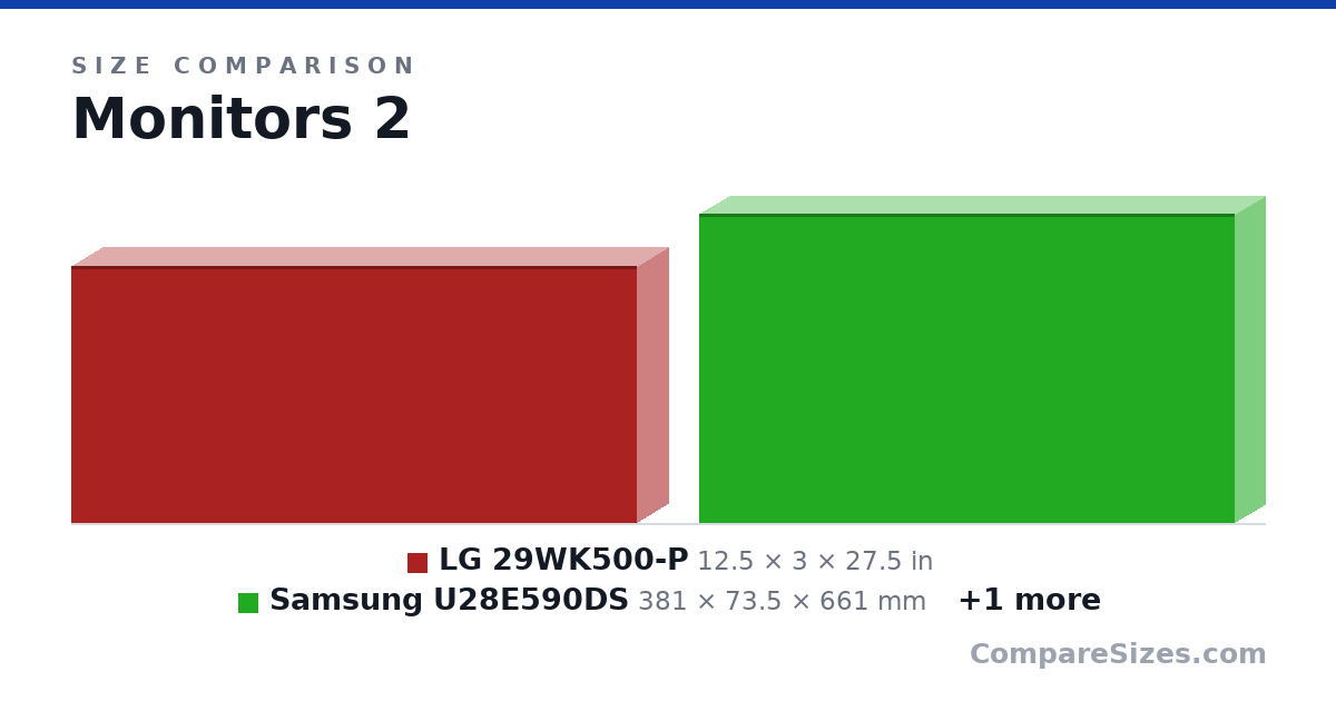 Size comparison of LG 29WK500-P (12.5 × 3 × 27.5 in), Samsung U28E590DS (381 × 73.5 × 661 mm) and Samsung C34H890WJE (362 × 123 × 811 mm), drawn to scale