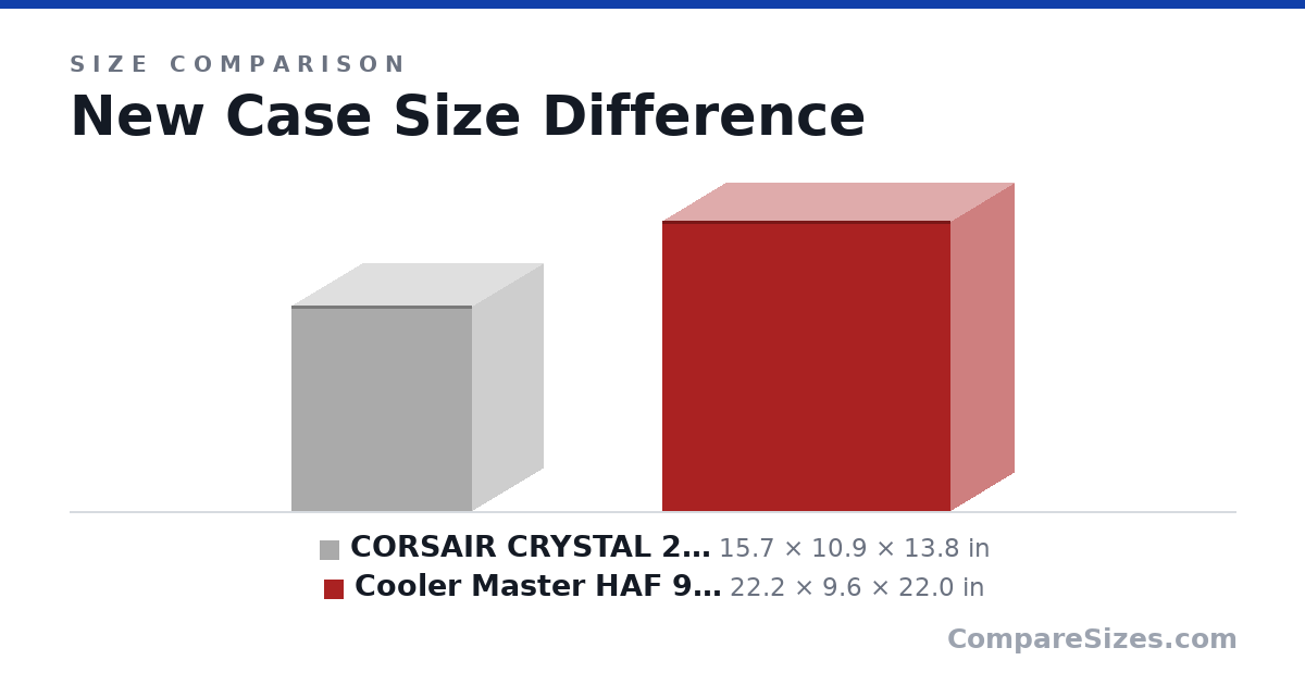 Size comparison of CORSAIR CRYSTAL 280X RGB Micro-ATX Case, 2 RGB Fan.. (15.7 × 10.9 × 13.8 in) and Cooler Master HAF 932 (22.2 × 9.6 × 22.0 in), drawn to scale