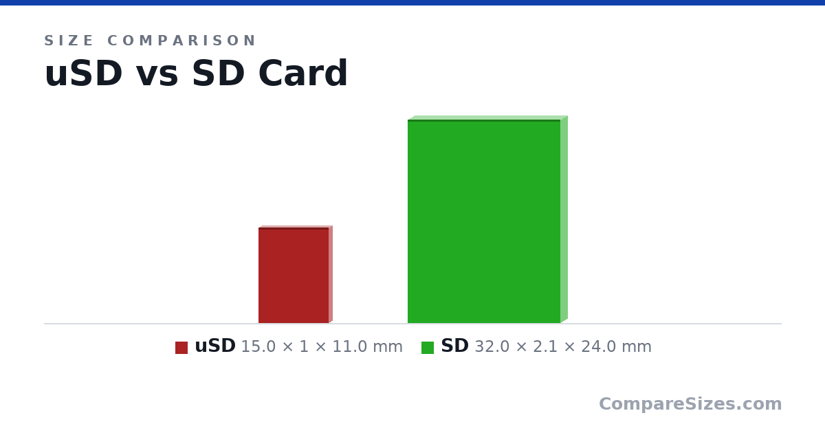 Size comparison of uSD (15.0 × 1 × 11.0 mm) and SD (32.0 × 2.1 × 24.0 mm), drawn to scale