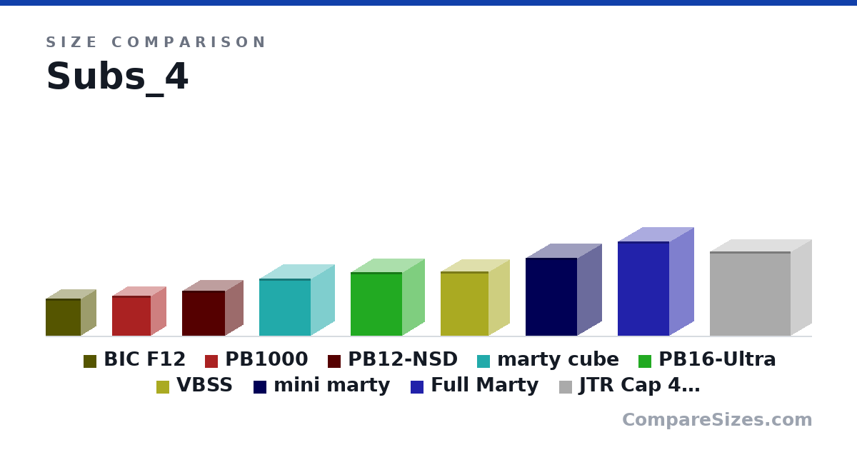 Size comparison of BIC F12 (18.3 × 15.0 × 17.0 in), PB1000 (19.4 × 15.0 × 18.9 in), PB12-NSD (22.0 × 17.3 × 20.9 in), marty cube (28.0 × 23.0 × 25.0 in), PB16-Ultra (30.9 × 21.7 × 25.0 in), VBSS (31.5 × 20.5 × 23.5 in), and 3 more, drawn to scale
