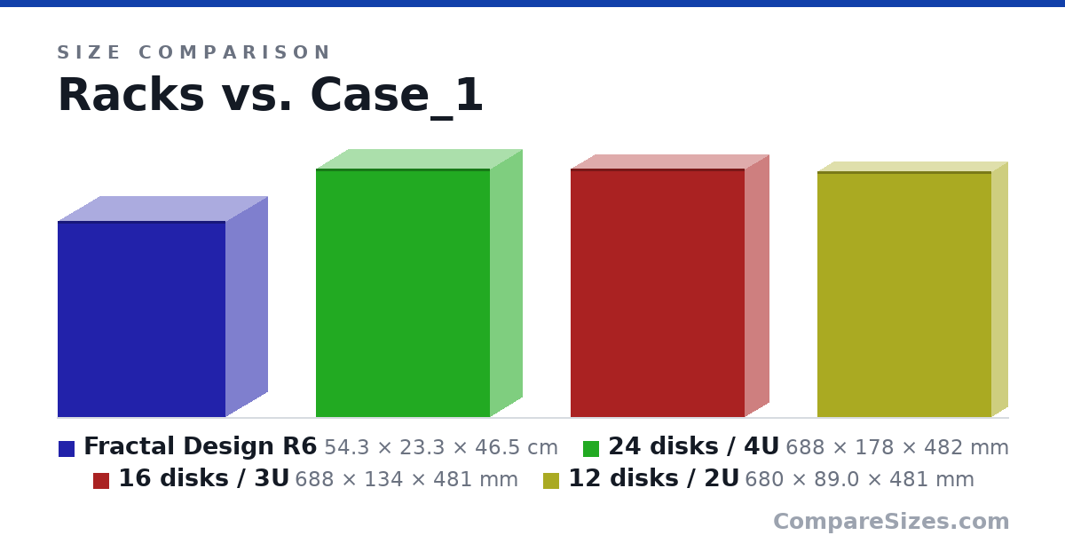Size comparison of Fractal Design R6 (54.3 × 23.3 × 46.5 cm), 24 disks / 4U (688 × 178 × 482 mm), 16 disks / 3U (688 × 134 × 481 mm) and 12 disks / 2U (680 × 89.0 × 481 mm), drawn to scale