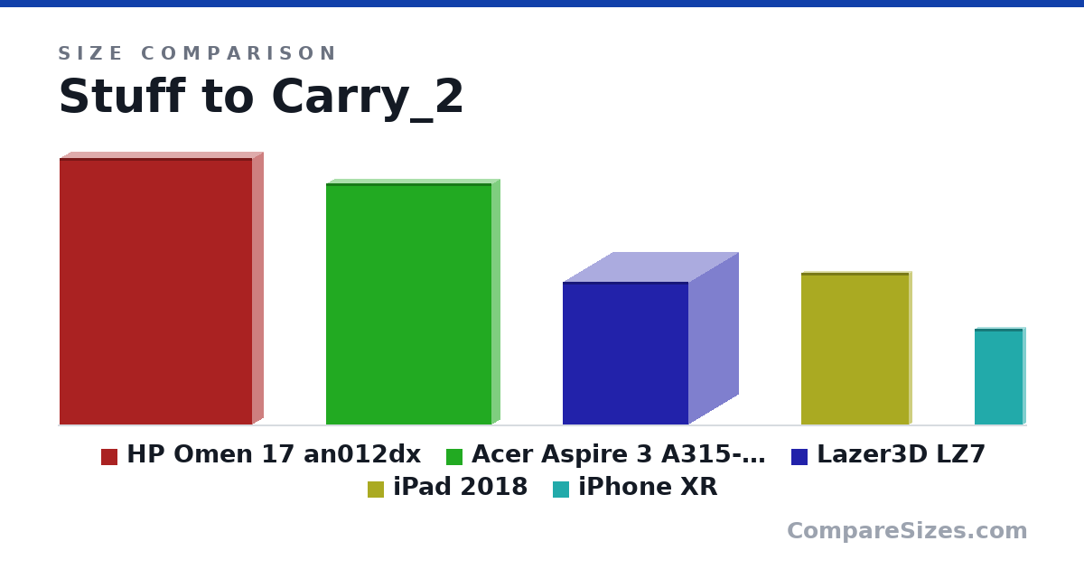 Size comparison of HP Omen 17 an012dx (16.6 × 1.3 × 12.0 in), Acer Aspire 3 A315-41-R9J1 (15.0 × 1 × 10.3 in), Lazer3D LZ7 (226 × 158 × 198 mm), iPad 2018 (240 × 7.5 × 170 mm) and iPhone XR (151 × 8.3 × 75.7 mm), drawn to scale