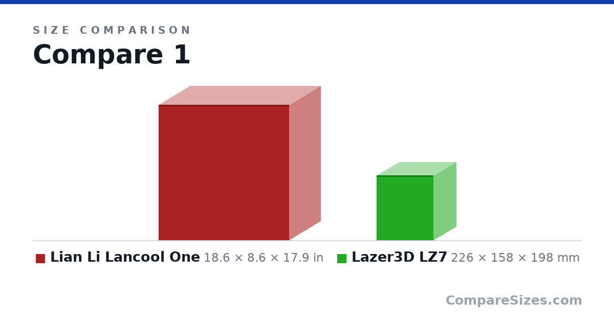 Size comparison of Lian Li Lancool One (18.6 × 8.6 × 17.9 in) and Lazer3D LZ7 (226 × 158 × 198 mm), drawn to scale