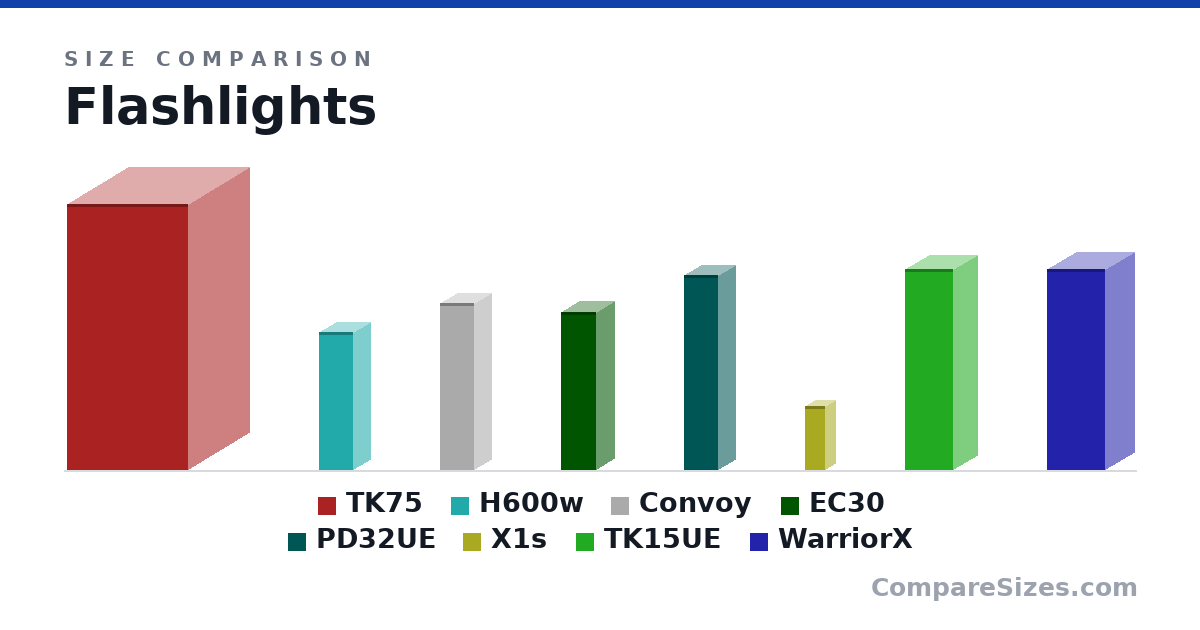 Size comparison of TK75 (188 × 86.0 × 86.0 mm), H600w (98.0 × 24.0 × 24.0 mm), Convoy (118 × 24.0 × 24.0 mm), EC30 (112 × 25.0 × 25.0 mm), PD32UE (138 × 24.0 × 24.0 mm), X1s (45.0 × 14.0 × 14.0 mm), and 2 more, drawn to scale