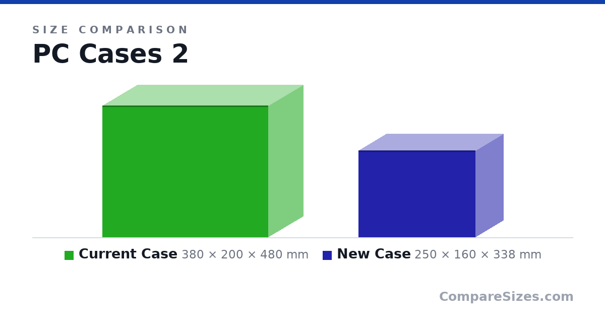Size comparison of Current Case (380 × 200 × 480 mm) and New Case (250 × 160 × 338 mm), drawn to scale