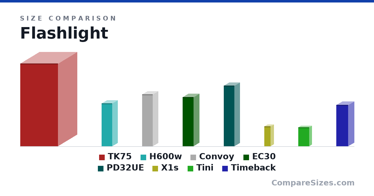 Size comparison of TK75 (188 × 86.0 × 86.0 mm), H600w (98.0 × 24.0 × 24.0 mm), Convoy (118 × 24.0 × 24.0 mm), EC30 (112 × 25.0 × 25.0 mm), PD32UE (138 × 24.0 × 24.0 mm), X1s (45.0 × 14.0 × 14.0 mm), and 2 more, drawn to scale