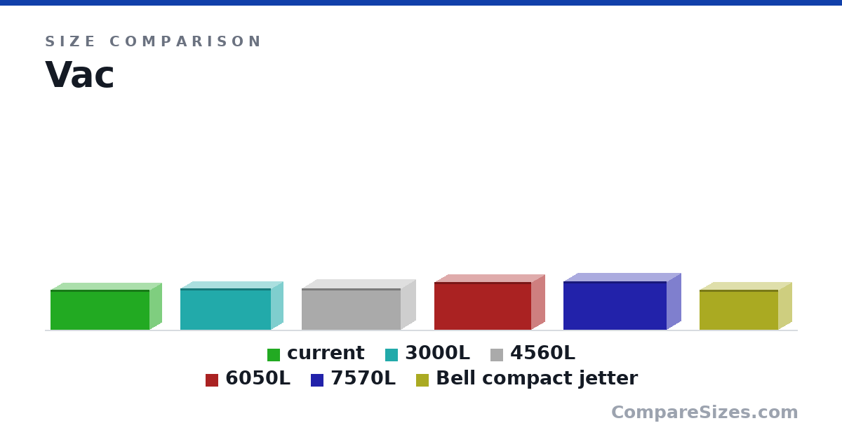 Size comparison of current (3,252 × 2,116 × 8,160 mm), 3000L (3,402 × 2,116 × 7,473 mm), 4560L (3,393 × 2,480 × 8,175 mm), 6050L (3,940 × 2,332 × 7,985 mm), 7570L (3,971 × 2,434 × 8,501 mm) and Bell compact jetter (3,280 × 2,260 × 6,480 mm), drawn to scale