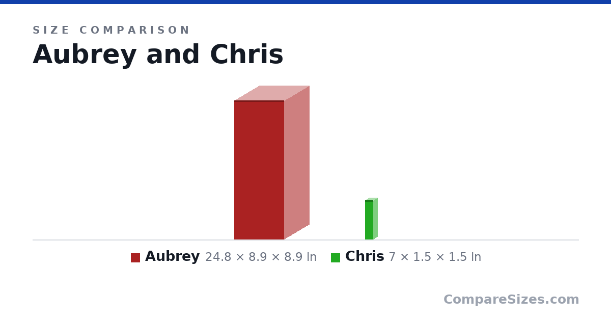 Size comparison of Aubrey (24.8 × 8.9 × 8.9 in) and Chris (7 × 1.5 × 1.5 in), drawn to scale