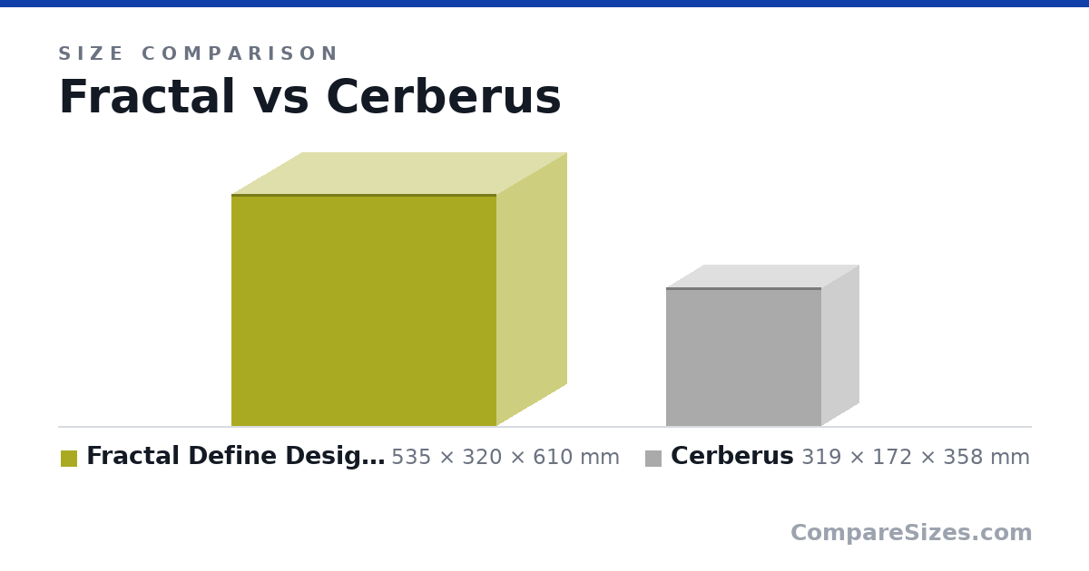 Size comparison of Fractal Define Design R4 (535 × 320 × 610 mm) and Cerberus (319 × 172 × 358 mm), drawn to scale