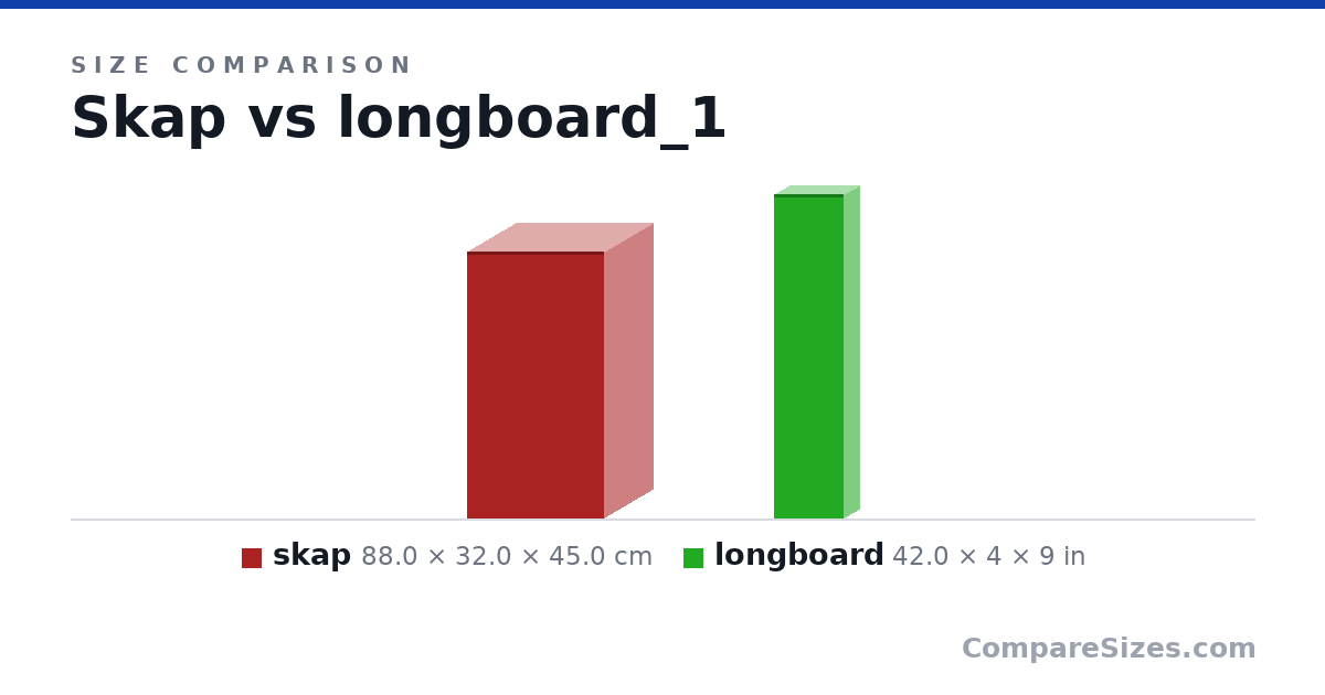 Size comparison of skap (88.0 × 32.0 × 45.0 cm) and longboard (42.0 × 4 × 9 in), drawn to scale