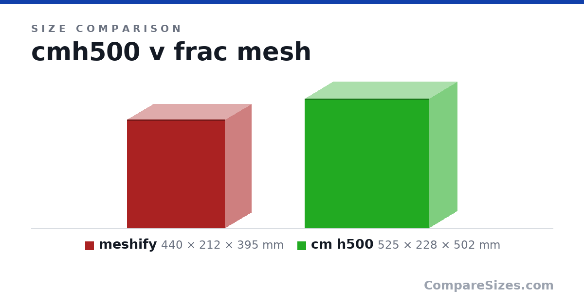 Size comparison of meshify (440 × 212 × 395 mm) and cm h500 (525 × 228 × 502 mm), drawn to scale