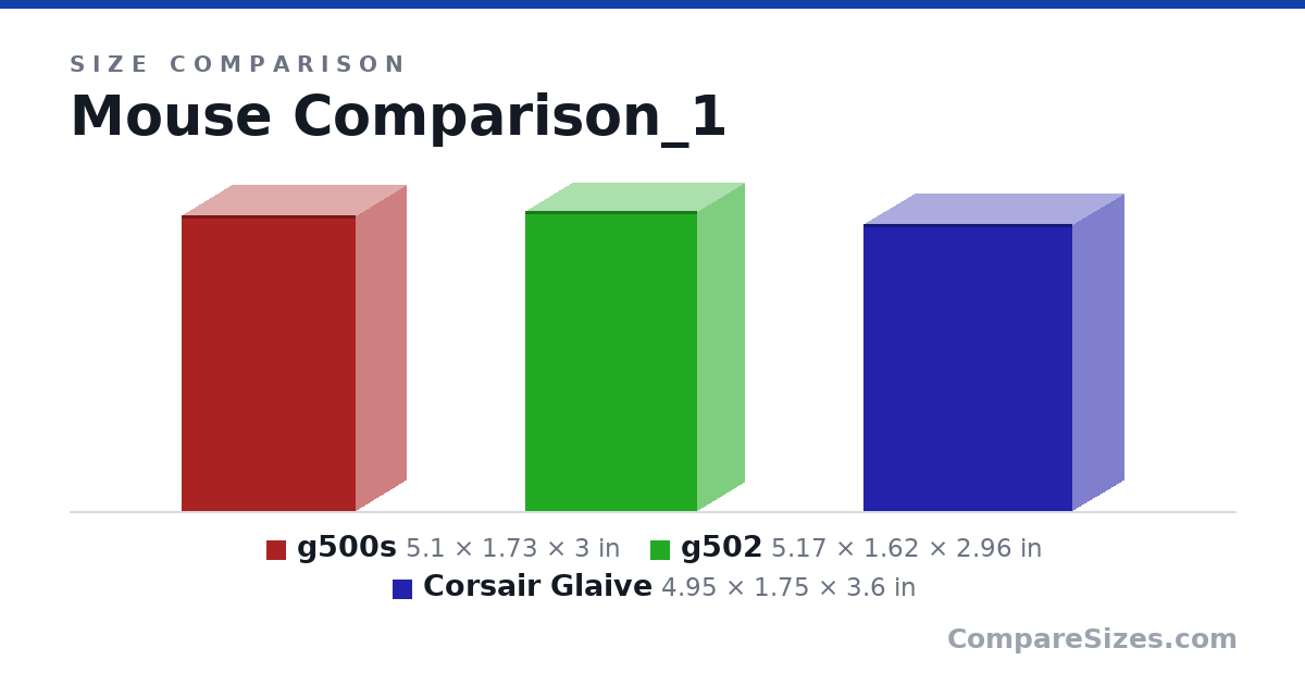 Size comparison of g500s (5.1 × 1.73 × 3 in), g502 (5.17 × 1.62 × 2.96 in) and Corsair Glaive (4.95 × 1.75 × 3.6 in), drawn to scale