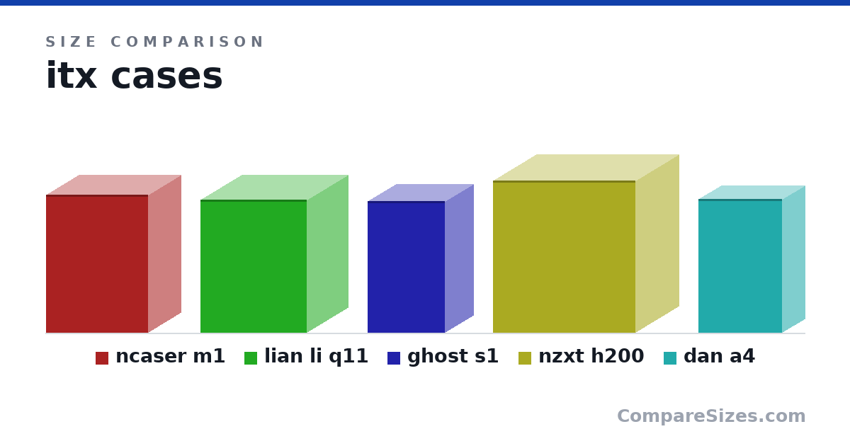 Size comparison of ncaser m1 (338 × 160 × 250 mm), lian li q11 (326 × 200 × 260 mm), ghost s1 (322 × 140 × 188 mm), nzxt h200 (372 × 210 × 349 mm) and dan a4 (327 × 112 × 205 mm), drawn to scale