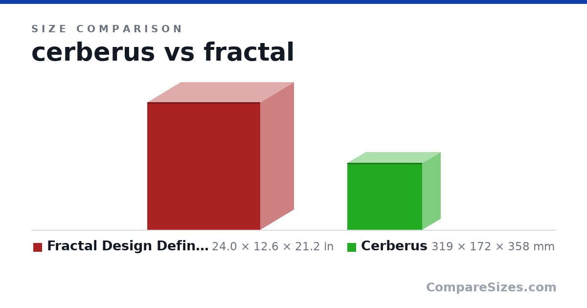 Size comparison of Fractal Design Define R4 Cases, Black Pearl (FD-CA.. (24.0 × 12.6 × 21.2 in) and Cerberus (319 × 172 × 358 mm), drawn to scale