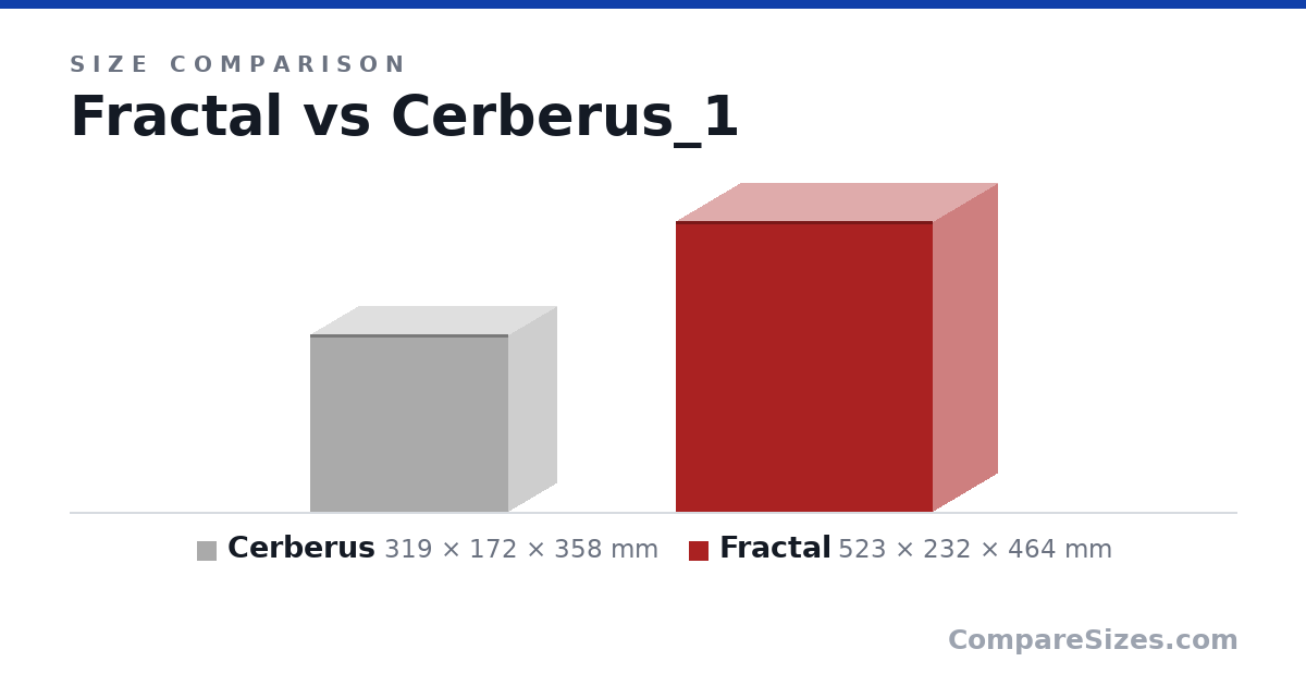 Size comparison of Cerberus (319 × 172 × 358 mm) and Fractal (523 × 232 × 464 mm), drawn to scale