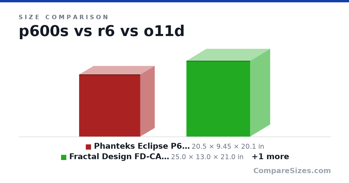 Size comparison of Phanteks Eclipse P600S Hybrid Silent and Performan.. (20.5 × 9.45 × 20.1 in), Fractal Design FD-CA-DEF-R6C-GY-TGL Computer Case .. (25.0 × 13.0 × 21.0 in) and Lian Li PC-O11DX 011 Dynamic Tempered Glass on The.. (22.2 × 14.4 × 20.5 in), drawn to scale