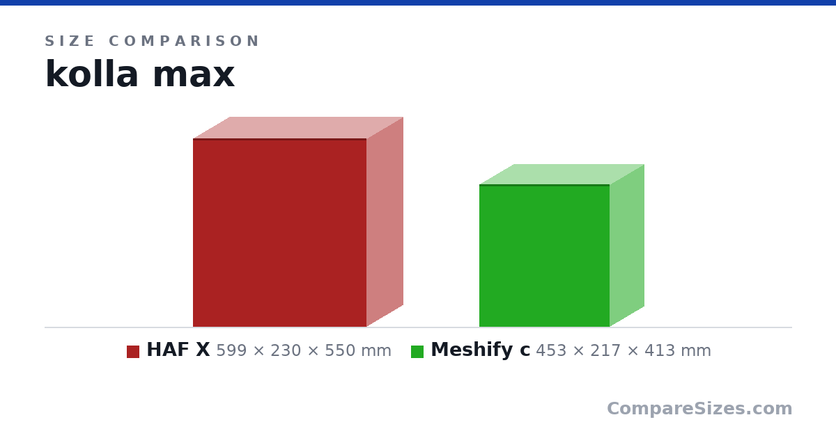 Size comparison of HAF X (599 × 230 × 550 mm) and Meshify c (453 × 217 × 413 mm), drawn to scale