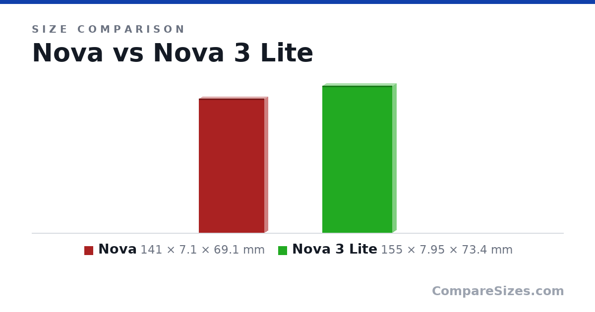 Size comparison of Nova (141 × 7.1 × 69.1 mm) and Nova 3 Lite (155 × 7.95 × 73.4 mm), drawn to scale