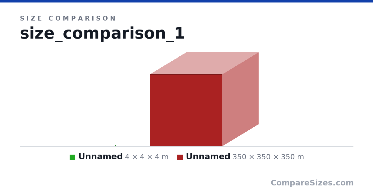 Size comparison of Item 1 (4 × 4 × 4 m) and Item 2 (350 × 350 × 350 m), drawn to scale
