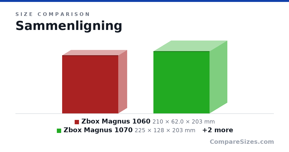 Size comparison of Zbox Magnus 1060 (210 × 62.0 × 203 mm), Zbox Magnus 1070 (225 × 128 × 203 mm), Hades Canyon (221 × 39.0 × 142 mm) and Intel NUC (117 × 51.0 × 112 mm), drawn to scale