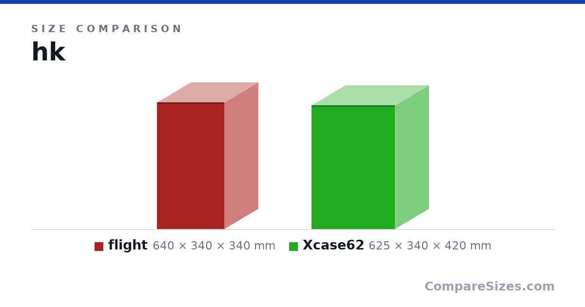 Size comparison of flight (640 × 340 × 340 mm) and Xcase62 (625 × 340 × 420 mm), drawn to scale