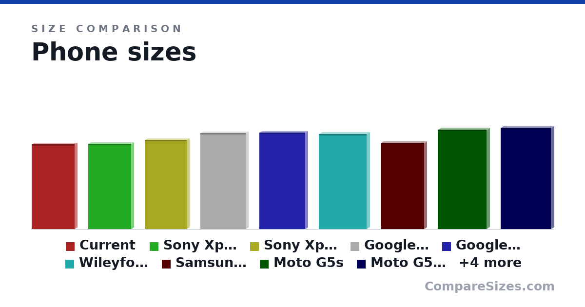 Size comparison of Current (5.04 × 0.3 × 2.56 in), Sony Xperia XZ1 (5.08 × 0.3 × 2.55 in), Sony Xperia XZ2 (5.3 × 0.3 × 2.5 in), Google Pixel 3 (5.73 × 0.3 × 2.69 in), Google Pixel 2 (5.74 × 0.3 × 2.74 in), Wileyfox Swift 2 Plus (144 × 8.6 × 71.9 mm), and 7 more, drawn to scale