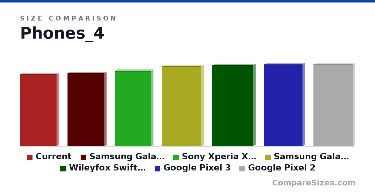 Size comparison of Current (5.04 × 0.3 × 2.56 in), Samsung Galaxy A3 (130 × 6.9 × 65.5 mm), Sony Xperia XZ2 (5.3 × 0.3 × 2.5 in), Samsung Galaxy S10e (5.6 × 0.31 × 2.75 in), Wileyfox Swift 2 Plus (144 × 8.6 × 71.9 mm), Google Pixel 3 (5.73 × 0.3 × 2.68 in), and 1 more, drawn to scale