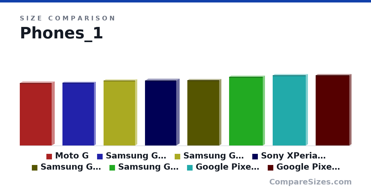 Size comparison of Moto G (5.11 × 0.46 × 2.59 in), Samsung Galaxy A3 (5.12 × 0.27 × 2.58 in), Samsung Galaxy A3 2016 (5.3 × 0.29 × 2.57 in), Sony XPeria XZ2 Compact (5.31 × 0.48 × 2.56 in), Samsung Galaxy A3 2017 (5.33 × 0.31 × 2.61 in), Samsung Galaxy S10e (5.6 × 0.31 × 2.75 in), and 2 more, drawn to scale