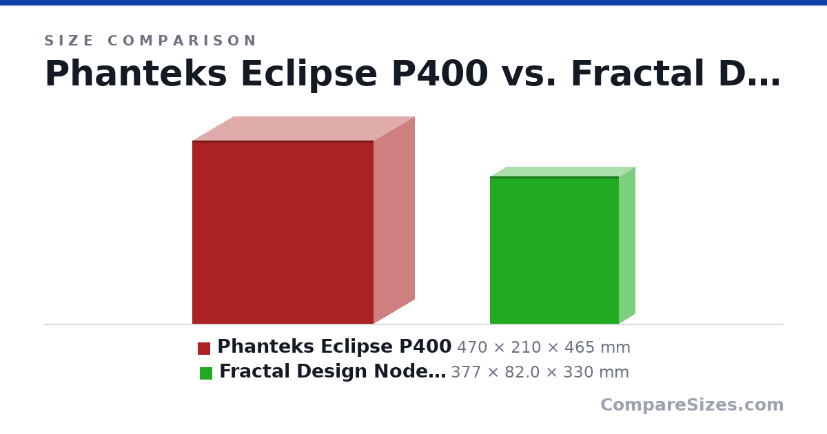 Size comparison of Phanteks Eclipse P400 (470 × 210 × 465 mm) and Fractal Design Node 202 (377 × 82.0 × 330 mm), drawn to scale