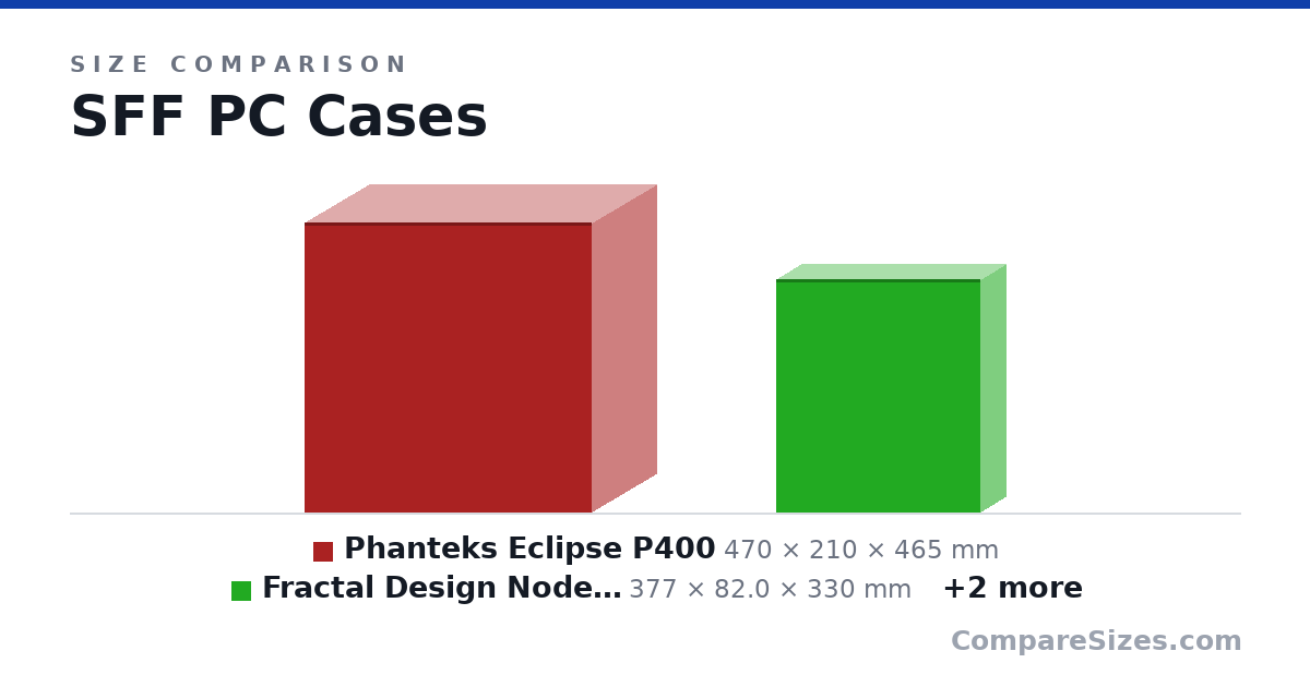 Size comparison of Phanteks Eclipse P400 (470 × 210 × 465 mm), Fractal Design Node 202 (377 × 82.0 × 330 mm), Fractal Design Nano S (330 × 203 × 400 mm) and Louqe Ghost S1 (188 × 140 × 322 mm), drawn to scale
