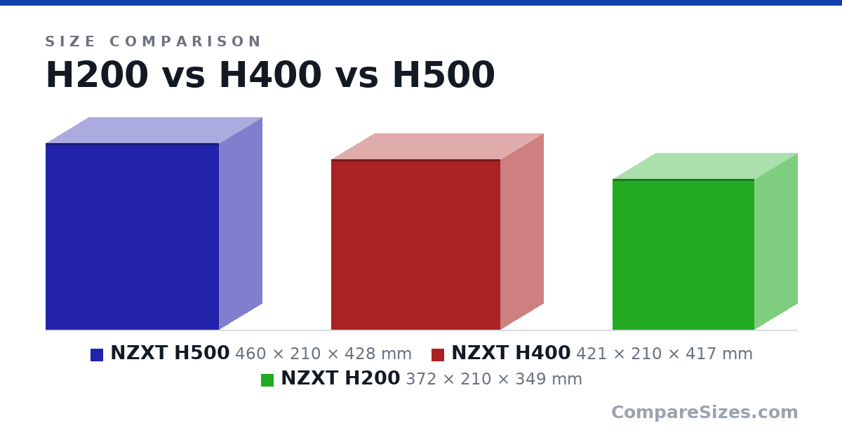 Size comparison of NZXT H500 (460 × 210 × 428 mm), NZXT H400 (421 × 210 × 417 mm) and NZXT H200 (372 × 210 × 349 mm), drawn to scale