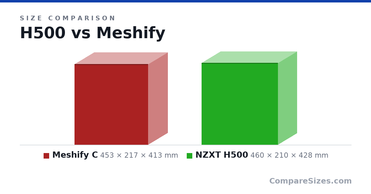 Size comparison of Meshify C (453 × 217 × 413 mm) and NZXT H500 (460 × 210 × 428 mm), drawn to scale