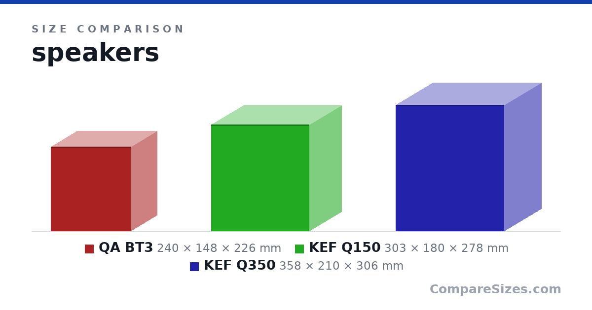 Size comparison of QA BT3 (240 × 148 × 226 mm), KEF Q150 (303 × 180 × 278 mm) and KEF Q350 (358 × 210 × 306 mm), drawn to scale