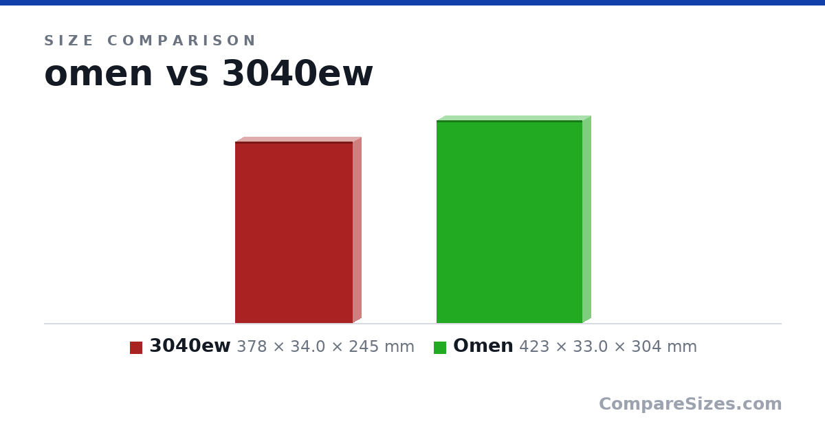 Size comparison of 3040ew (378 × 34.0 × 245 mm) and Omen (423 × 33.0 × 304 mm), drawn to scale