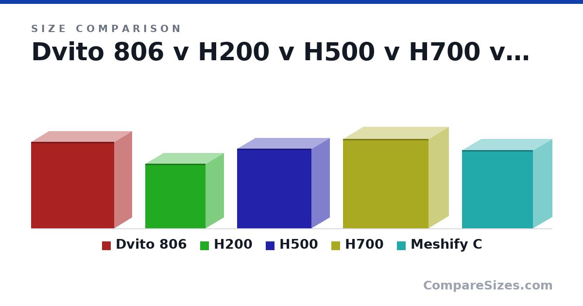 Size comparison of Dvito 806 (500 × 200 × 480 mm), H200 (372 × 210 × 349 mm), H500 (460 × 210 × 428 mm), H700 (516 × 230 × 494 mm) and Meshify C (453 × 217 × 409 mm), drawn to scale